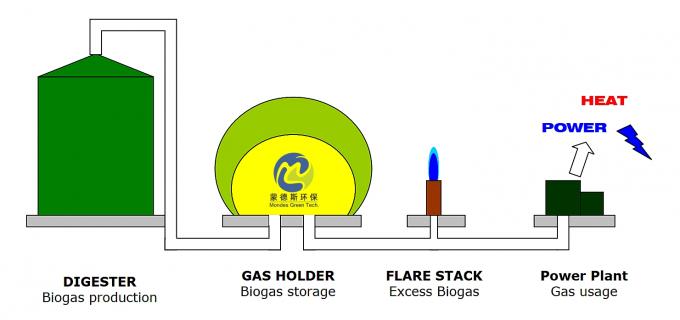 2000m³ Free Standing Dual Membrane Biogas Balloon